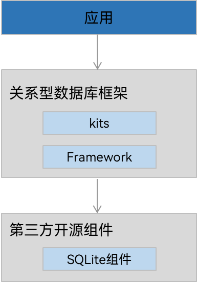 zh-cn/application-dev/database/figures/relationStore_local.jpg