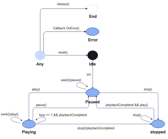 zh-cn/application-dev/media/figures/zh-ch_image_audio_state_machine.png