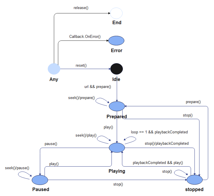 zh-cn/application-dev/media/figures/zh-ch_image_video_state_machine.png