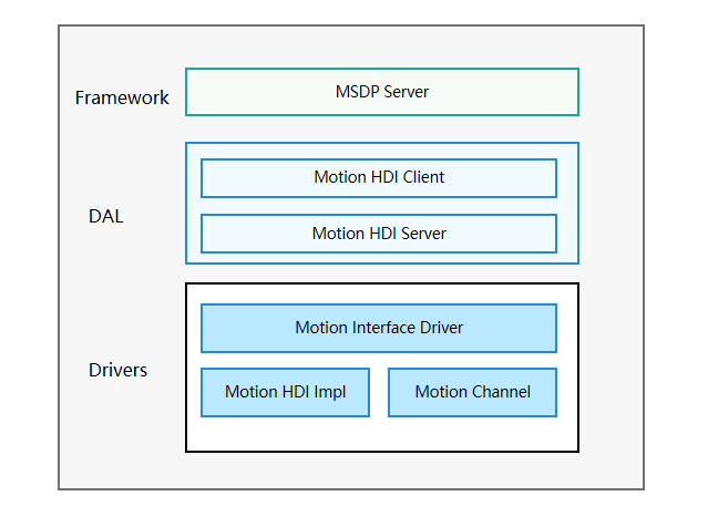 zh-cn/device-dev/driver/figures/手势识别驱动框架.png