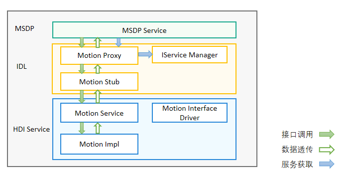 zh-cn/device-dev/driver/figures/手势识别驱动运行图.png