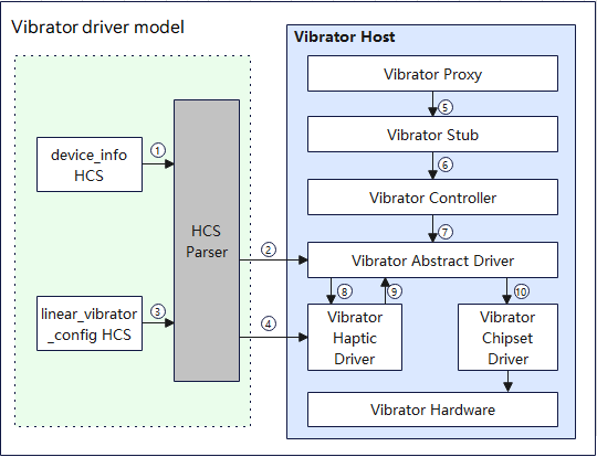 en/device-dev/driver/figures/vibrator_working.png