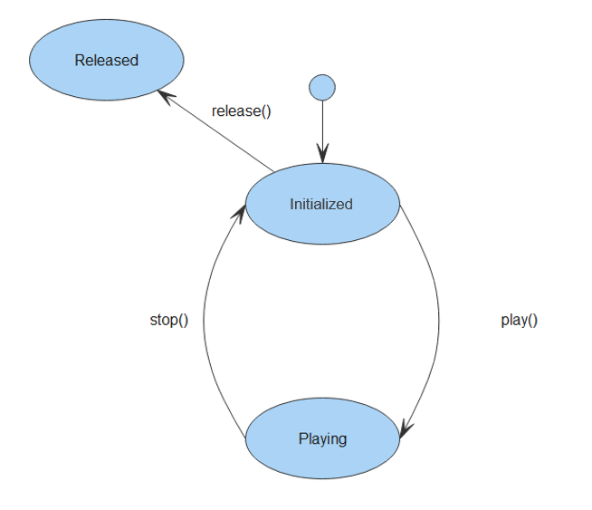 en/application-dev/media/figures/playback-status.png