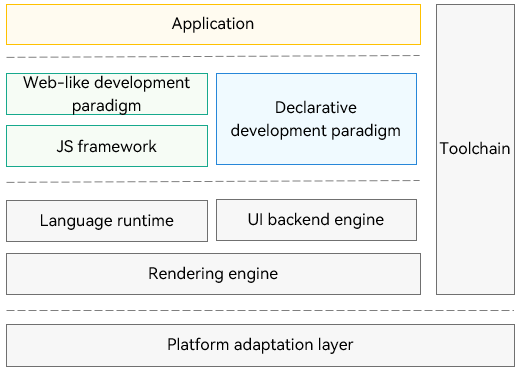 en/application-dev/ui/figures/arkui-framework.png