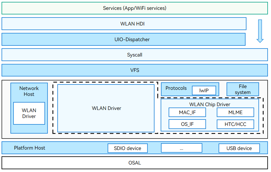 en/device-dev/driver/figures/WLAN_architecture.png