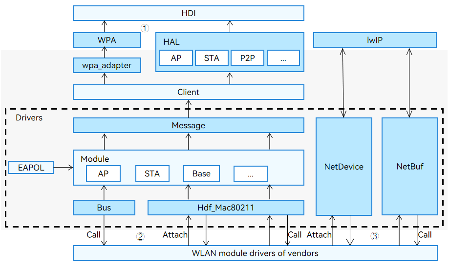 en/device-dev/driver/figures/WLAN_driver_APIs.png