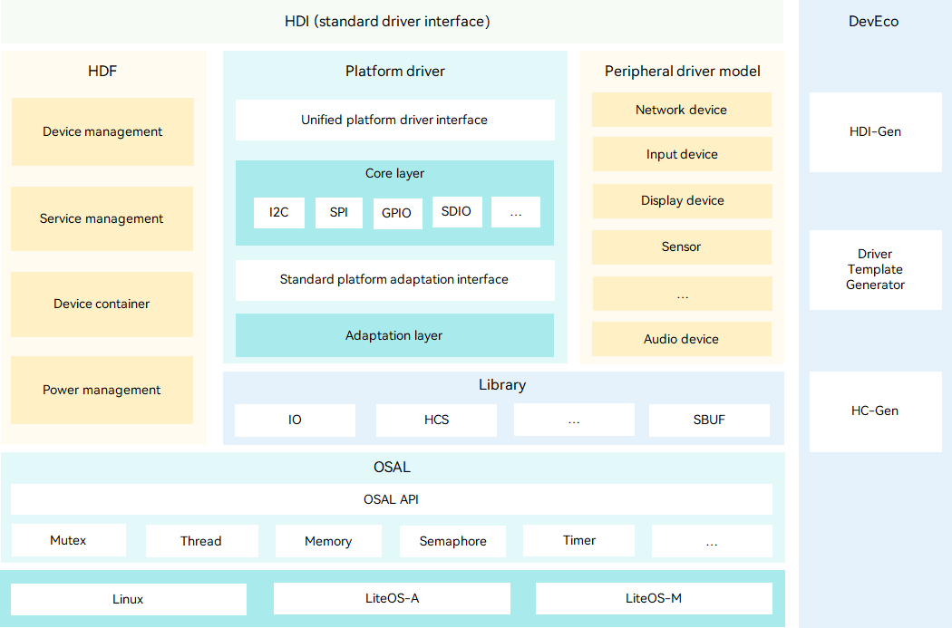 en/device-dev/driver/figures/HDF-architecture.png