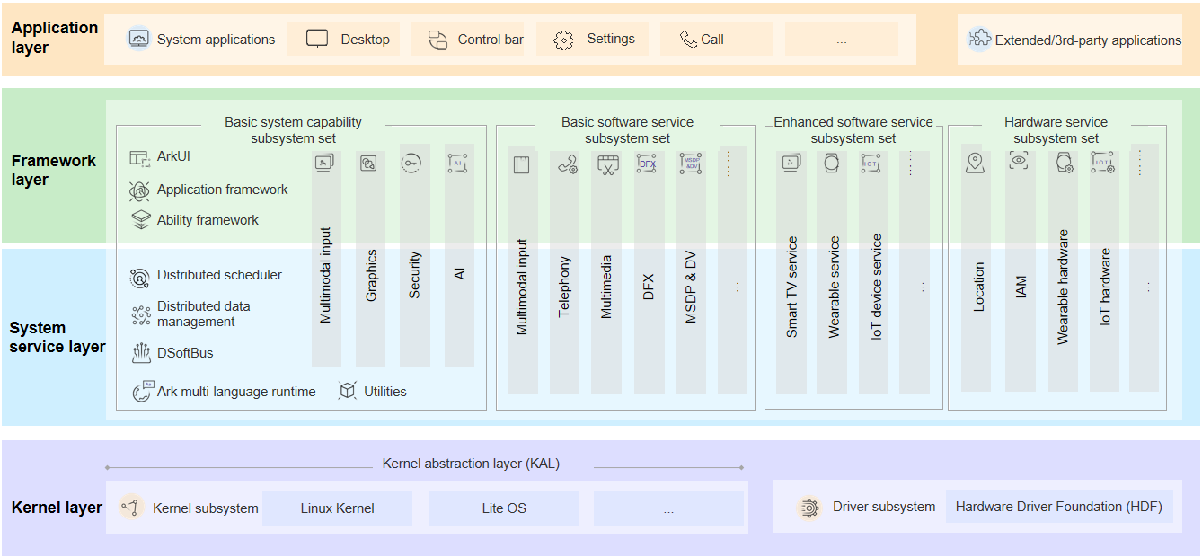 en/device-dev/kernel/figures/openharmony_architecture.png