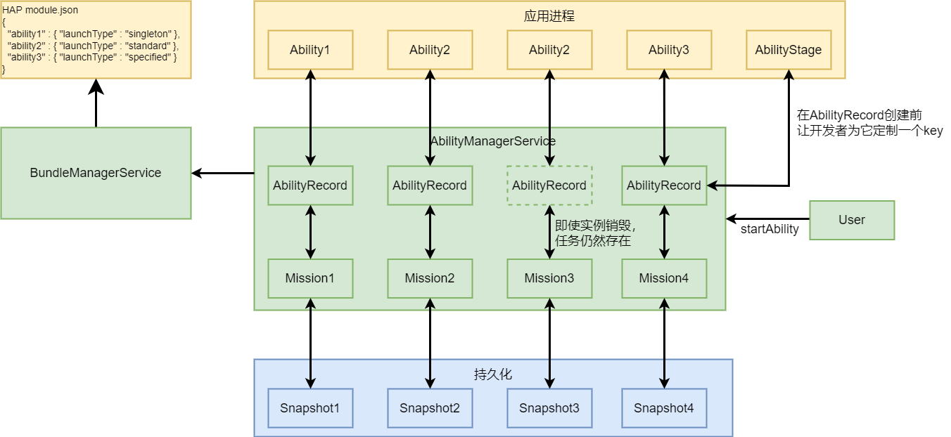 zh-cn/application-dev/ability-deprecated/figures/AbilityComponentInstanceMission.png