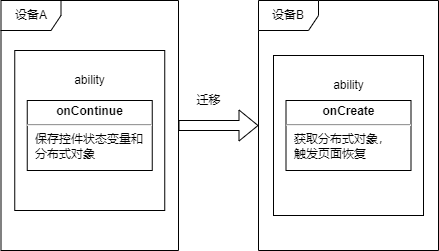 zh-cn/application-dev/ability-deprecated/figures/continuation-info.png