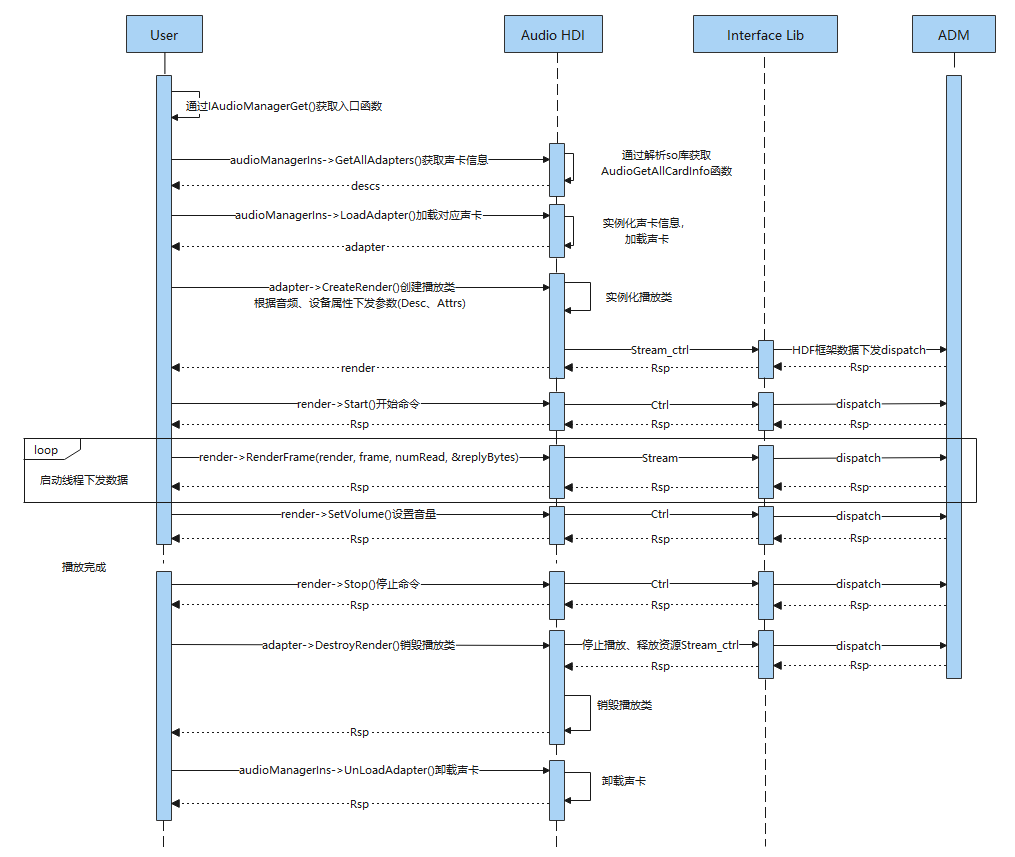 zh-cn/device-dev/driver/figures/HAL流程图.png