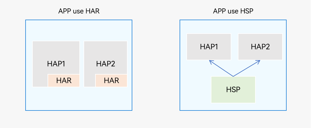 zh-cn/application-dev/quick-start/figures/in-app-hsp-har.png