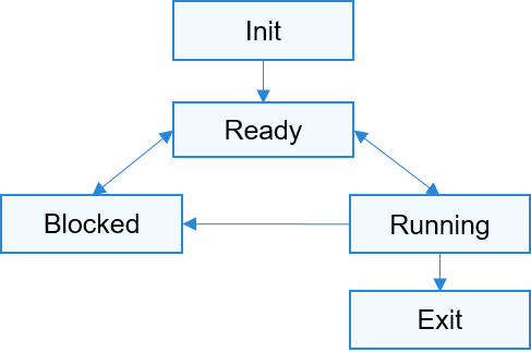 zh-cn/device-dev/kernel/figure/任务状态迁移示意图.png