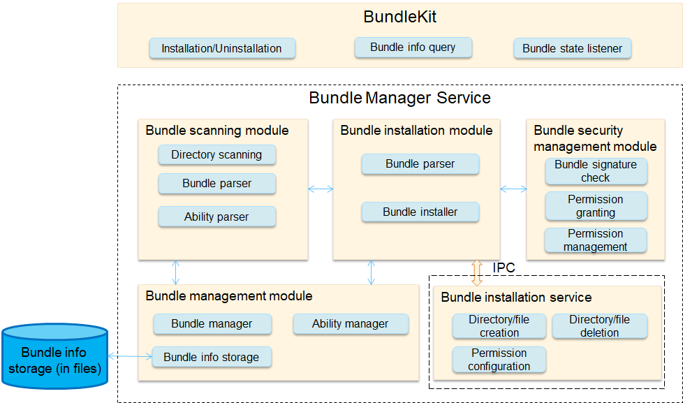 en/device-dev/subsystems/figures/architecture-of-the-bundle-management-framework.png