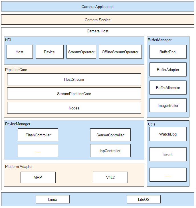 zh-cn/device-dev/driver/figures/Camera模块驱动模型.png