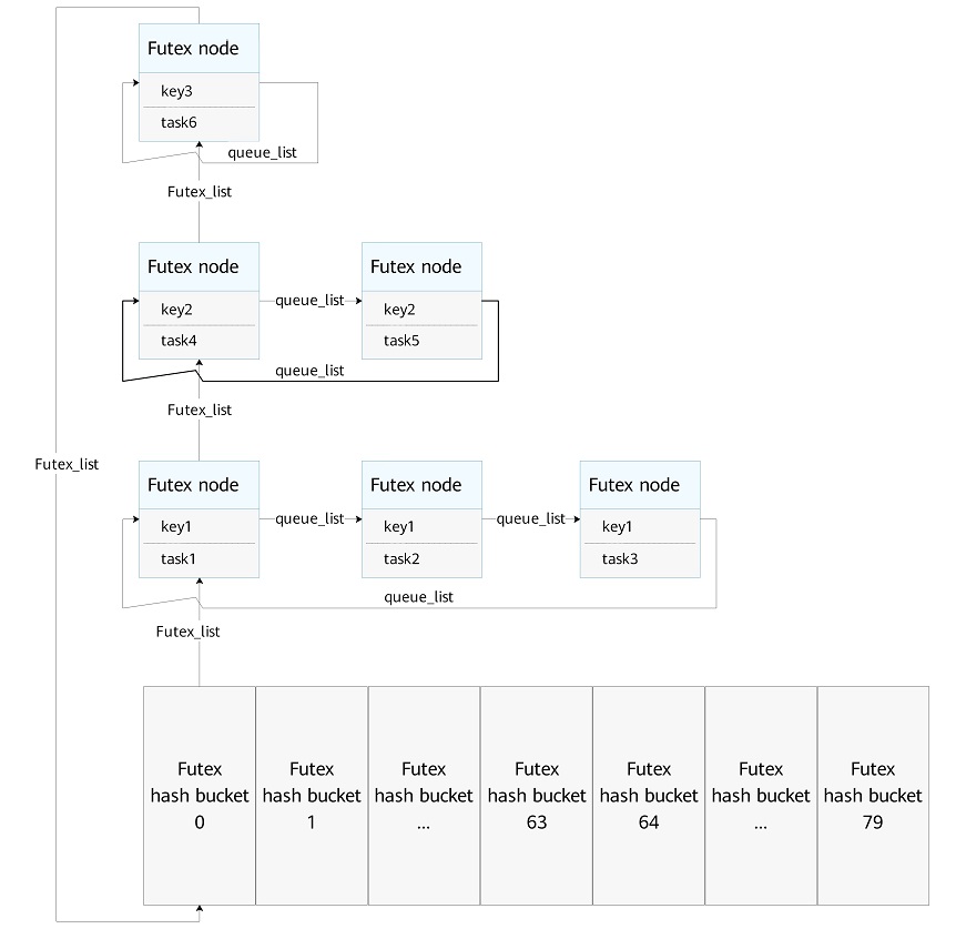 en/device-dev/kernel/figures/futex-design.jpg