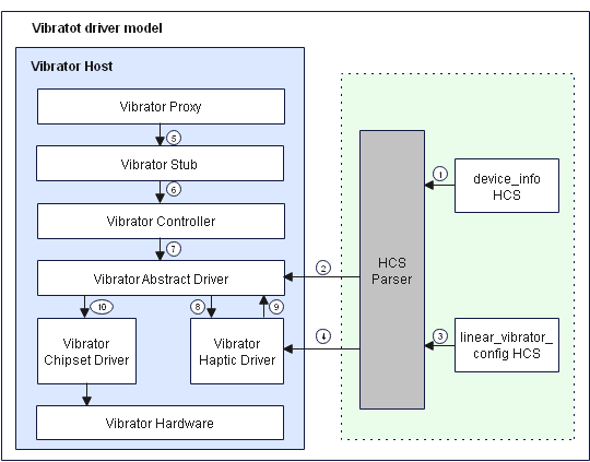 en/device-dev/driver/figures/vibrator_working.png