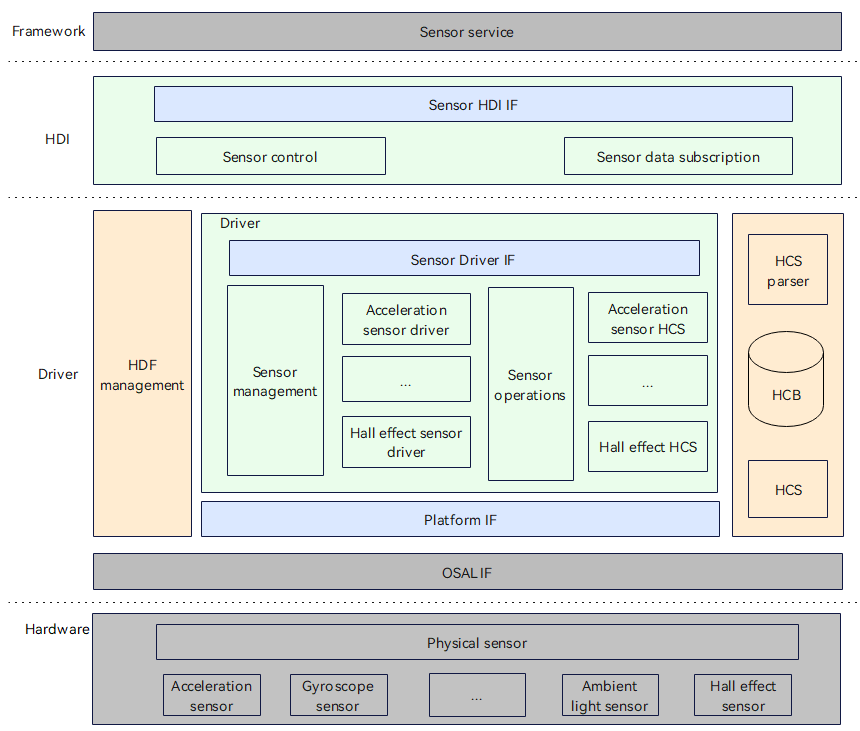 en/device-dev/driver/figures/sensor_driver_model.png