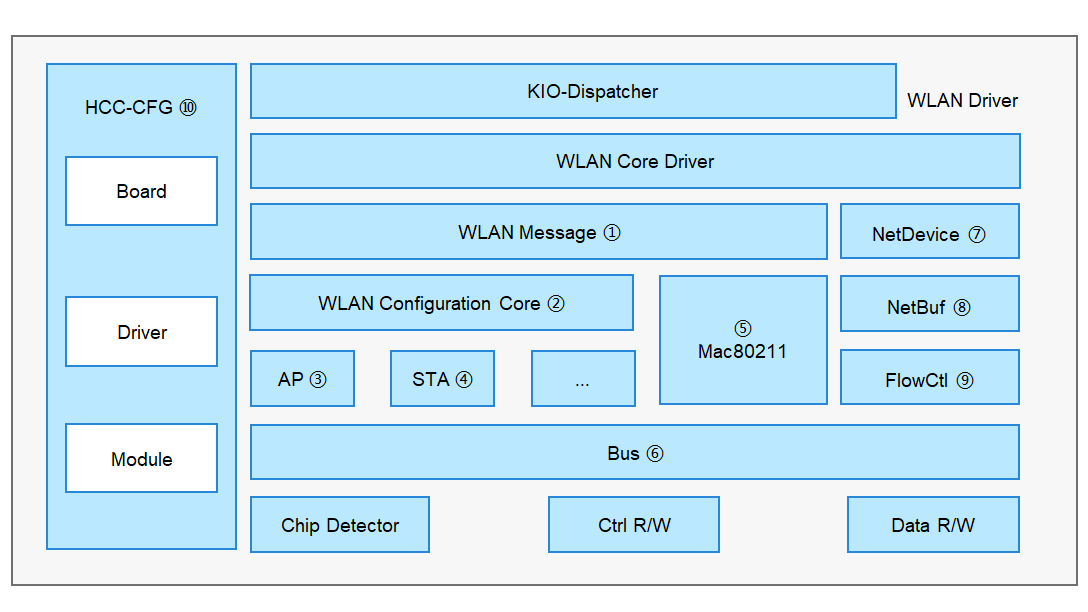 zh-cn/device-dev/driver/figures/WLAN Driver框架.png