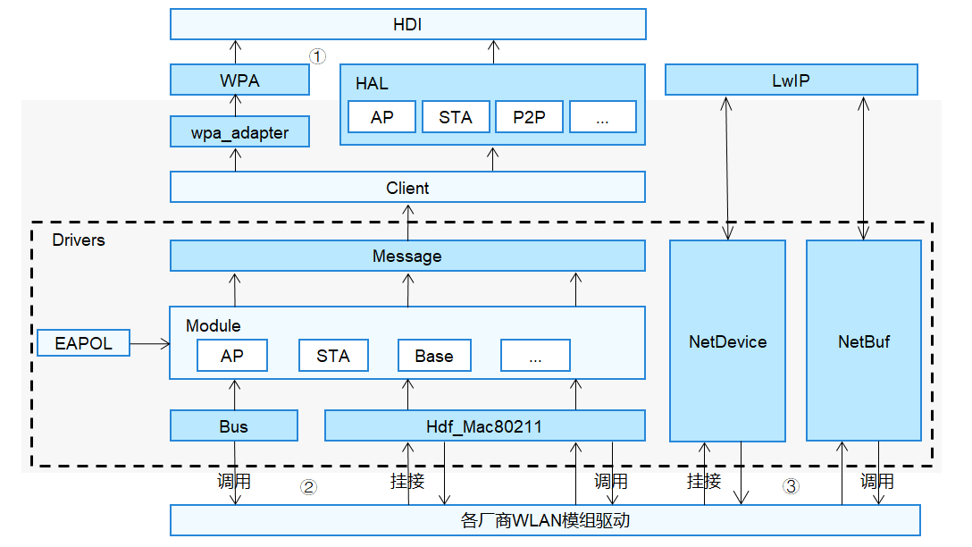 zh-cn/device-dev/driver/figures/WLAN驱动接口框架图.png