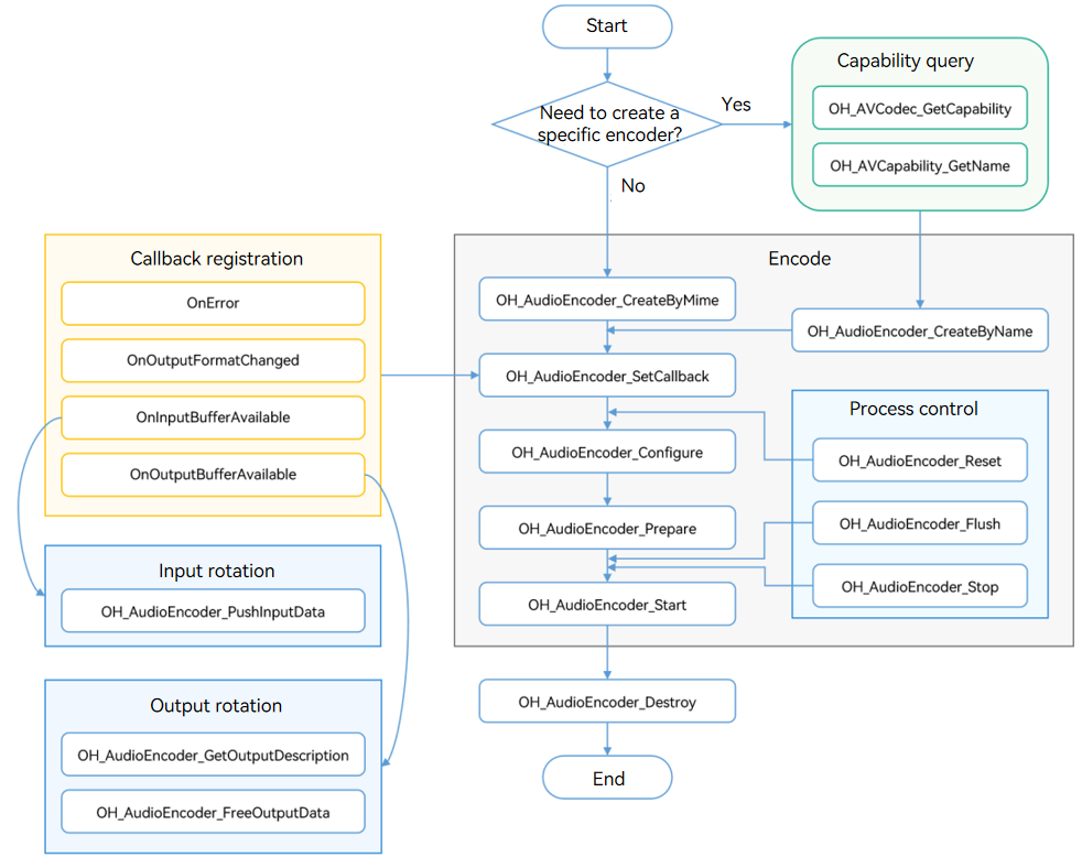 en/application-dev/media/figures/audio-encode.png