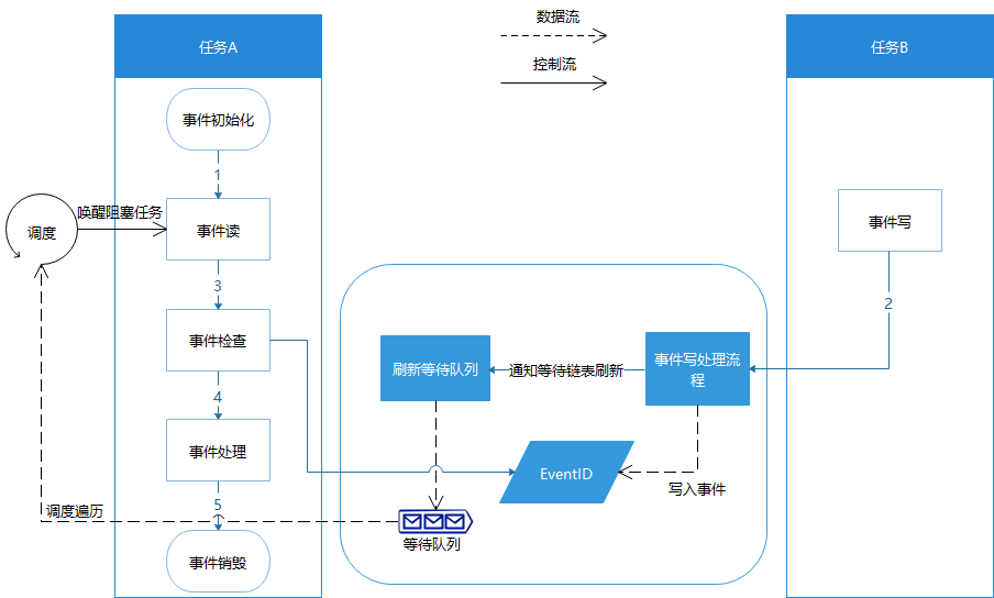 zh-cn/device-dev/kernel/figures/事件运作原理图.png