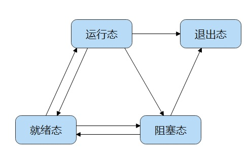 zh-cn/device-dev/kernel/figures/任务状态示意图.png