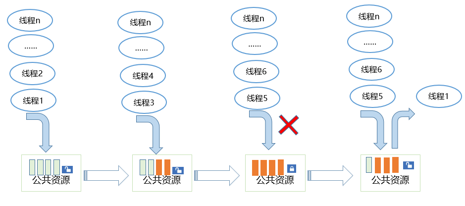 zh-cn/device-dev/kernel/figures/信号量运作示意图.png