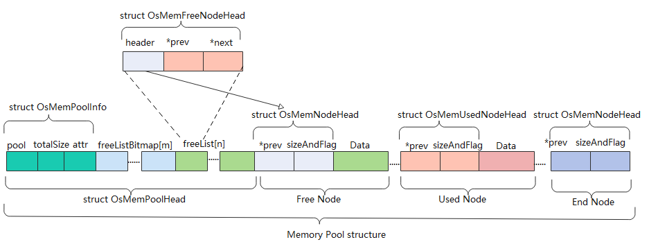 zh-cn/device-dev/kernel/figures/动态内存管理结构图.png