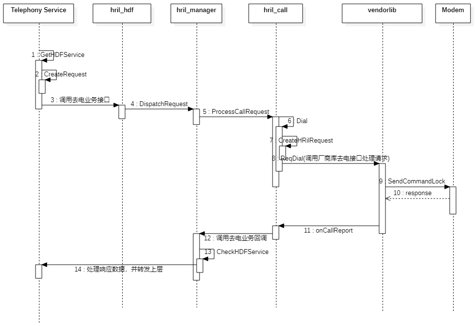 zh-cn/device-dev/subsystems/figure/去电调用时序图.png