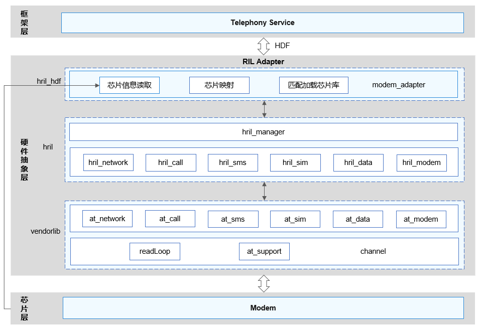 zh-cn/device-dev/subsystems/figure/ril-adapter模块架构图.png