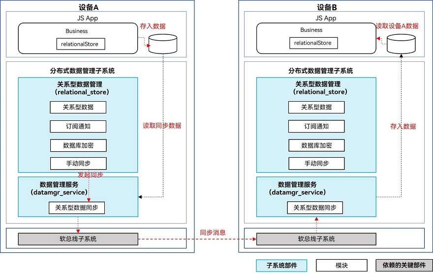 zh-cn/application-dev/database/figures/relationalStore_sync.jpg