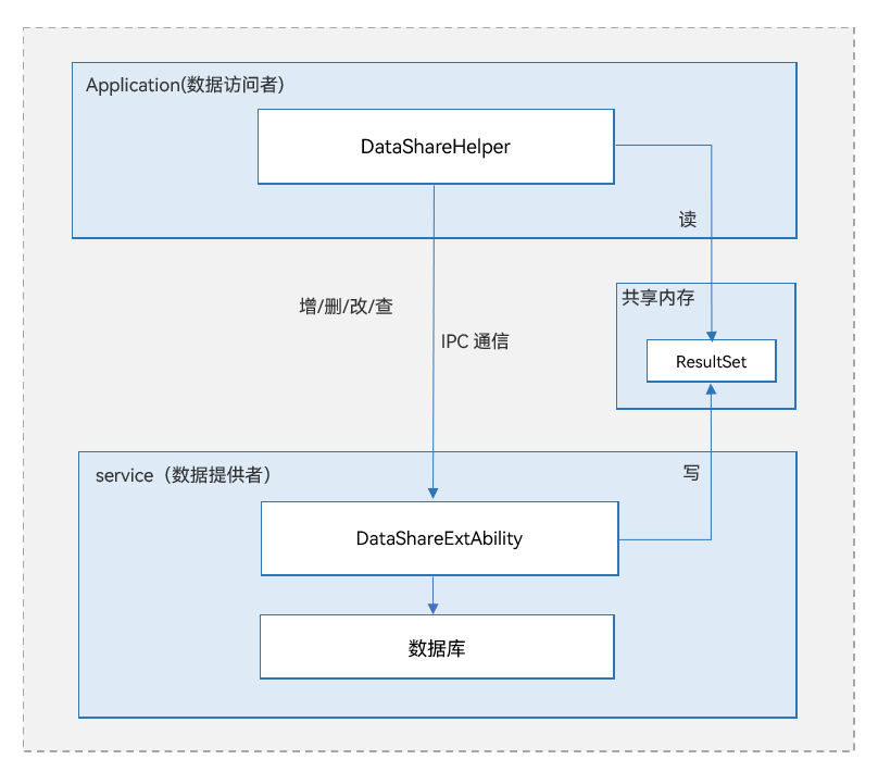 zh-cn/application-dev/database/figures/zh-cn_DataShare.png