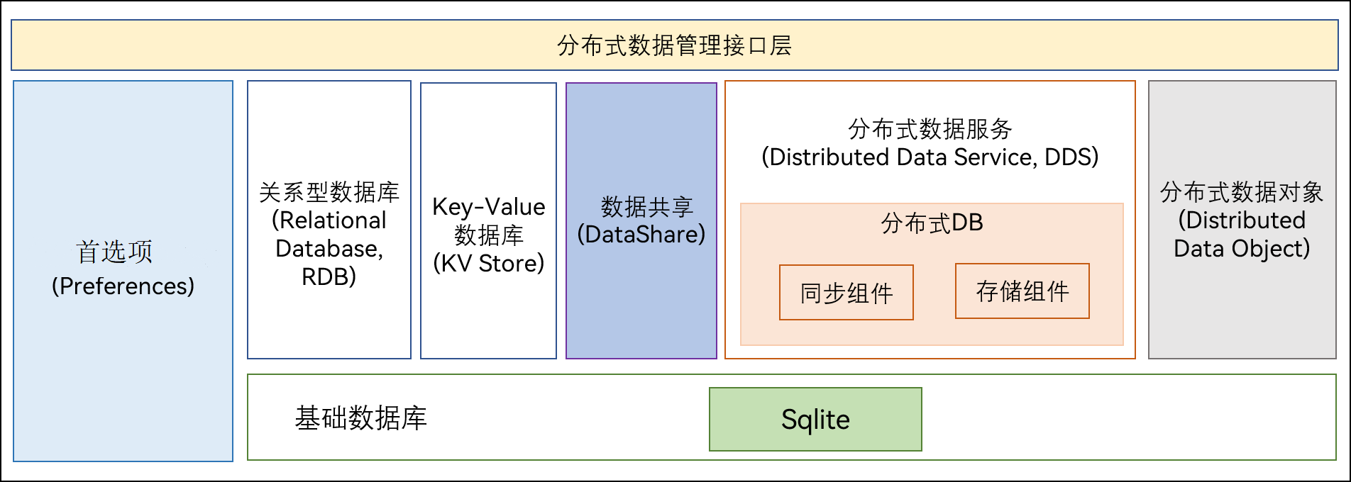 zh-cn/readme/figures/数据管理子系统架构图.png