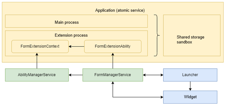 en/application-dev/ability/figures/ExtensionAbility.png