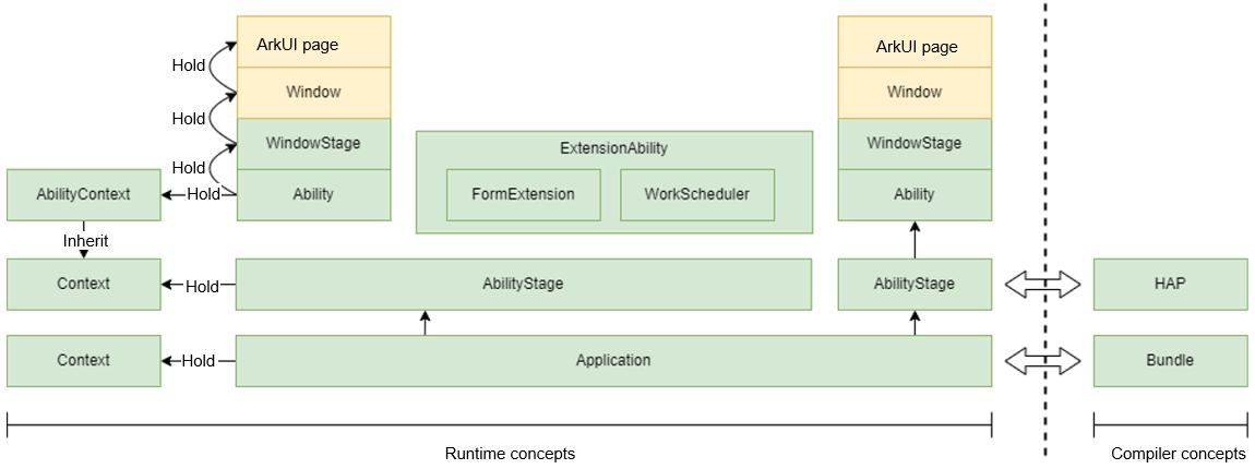 en/application-dev/ability/figures/stageconcept.png