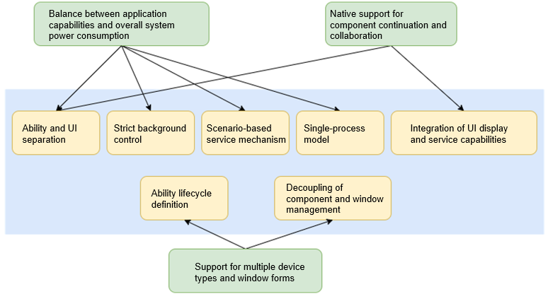 en/application-dev/ability/figures/stagedesign.png