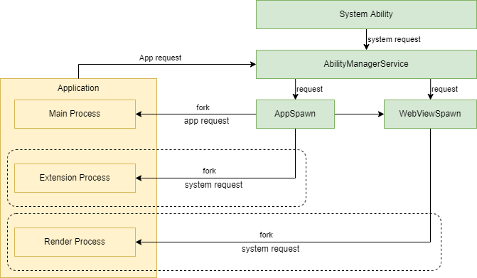 en/application-dev/ability/figures/stageprocessmodel.png