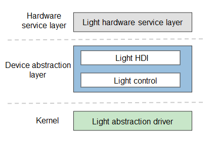 en/device-dev/driver/figures/light_driver_model.png