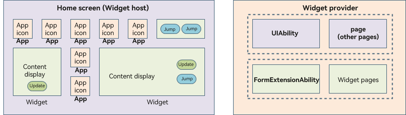 en/application-dev/application-models/figures/WidgetArchitecture.png