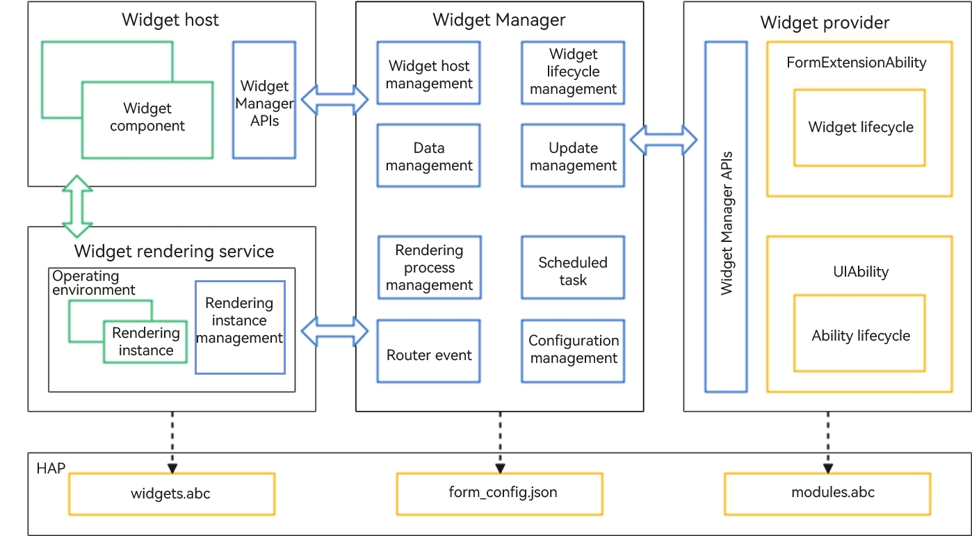 en/application-dev/application-models/figures/WidgetPrinciple.png