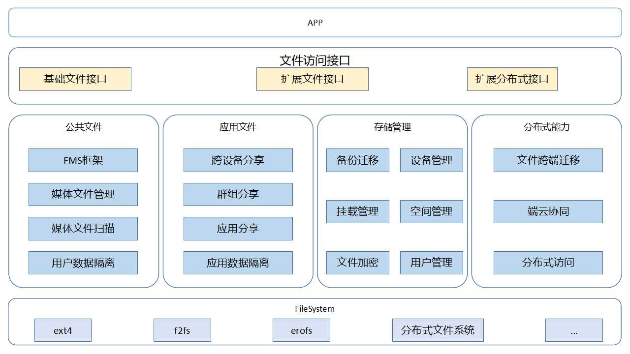 zh-cn/readme/figures/文件管理子系统架构图.jpg