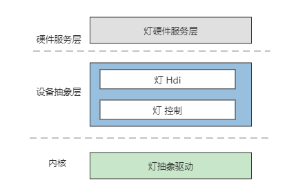 zh-cn/device-dev/driver/figures/Light驱动模型图.png