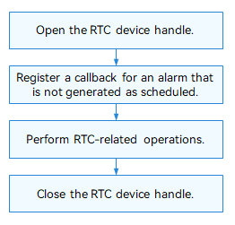 en/device-dev/driver/figures/using-RTC-process.png