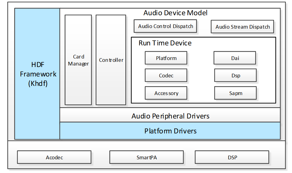 zh-cn/device-dev/porting/figures/isoftstone/yangfan-Audio-ADM.png