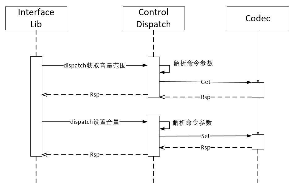 zh-cn/device-dev/porting/figures/isoftstone/yangfan-Audio-commond.png