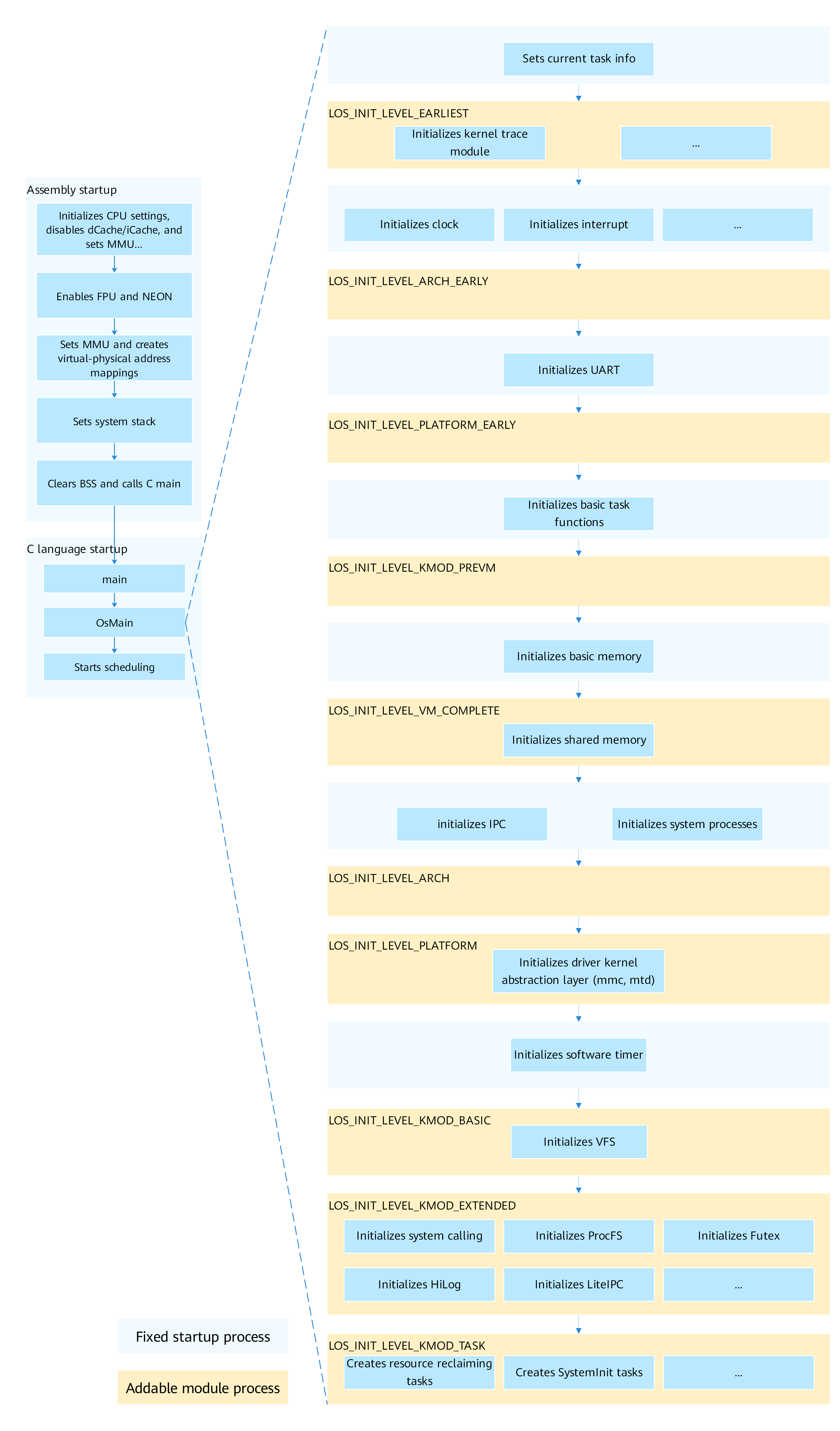 en/device-dev/kernel/figures/kernel-startup-process-2.png