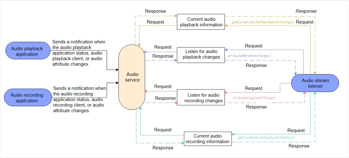 en/application-dev/media/figures/zh-ch_image_audio_stream_manager.png