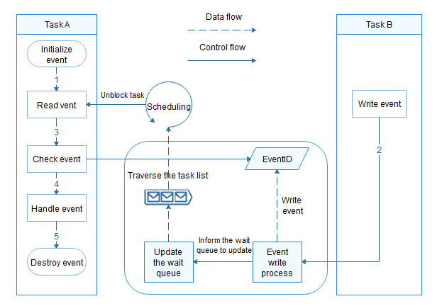 en/device-dev/kernel/figures/event-working-mechanism-for-mini-systems.png