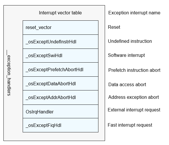 en/device-dev/kernel/figures/interrupt-vector-table.png